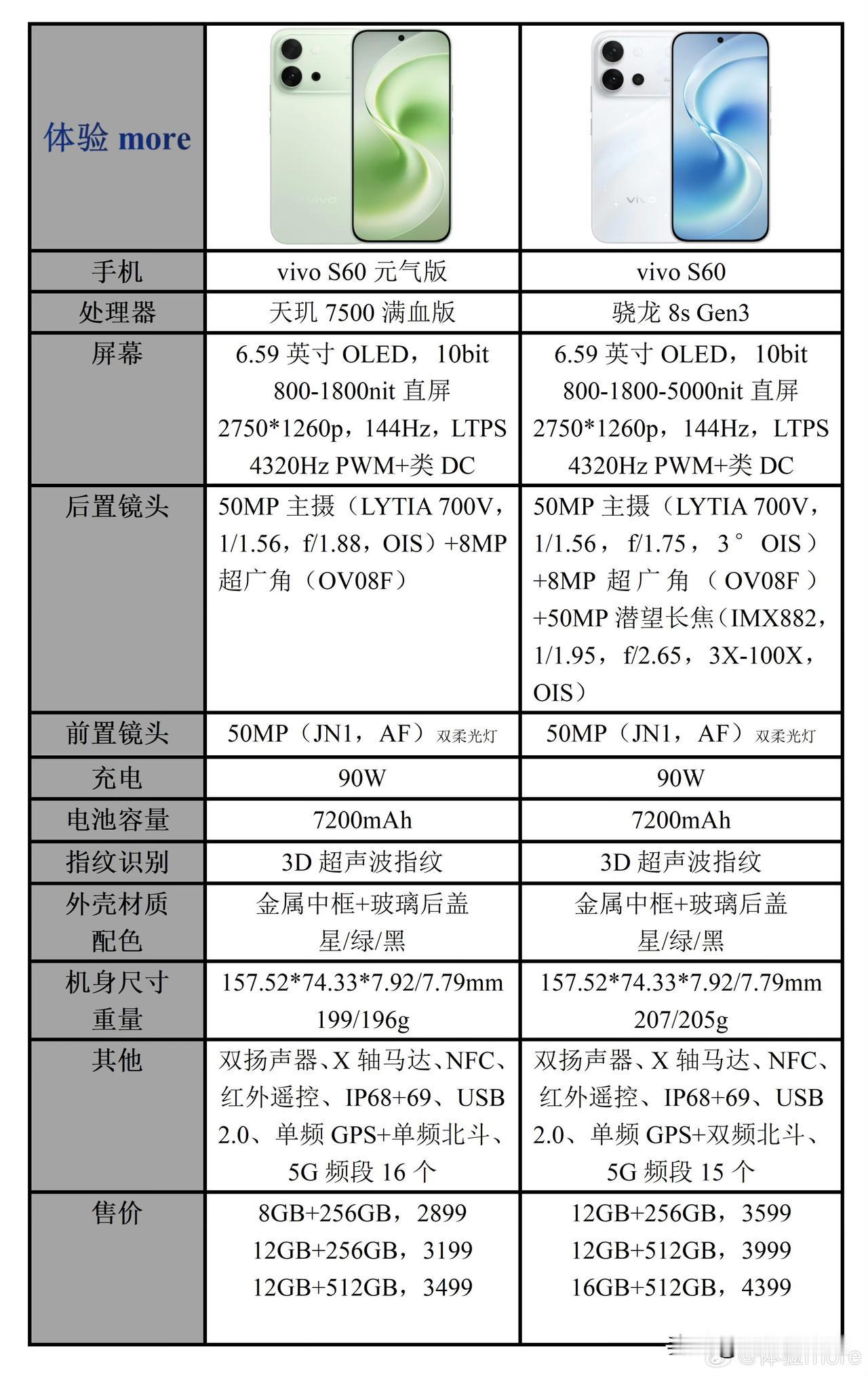 vivo S60系列配置参数以及价格一览：

S60元气版首发天玑7500满血版