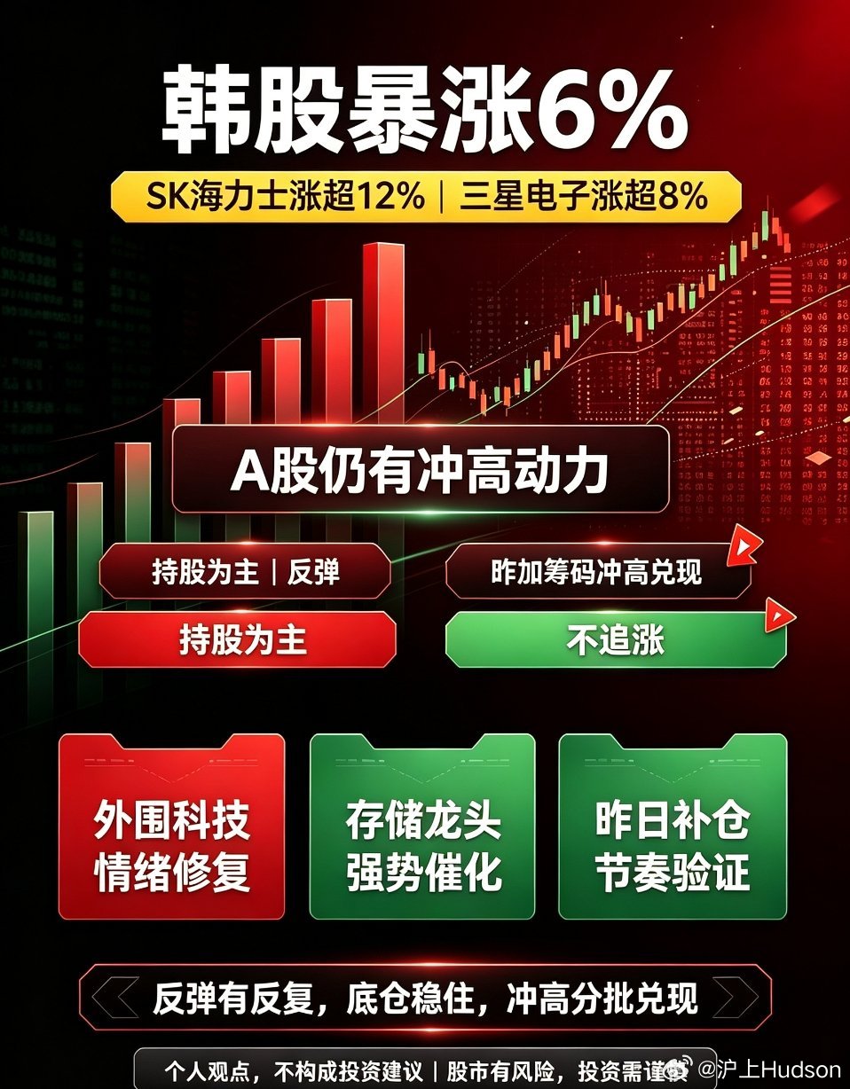 外围强势持续发酵！韩股暴涨6%带动科技回暖，A股持股待冲高今日亚太市场修复力度持