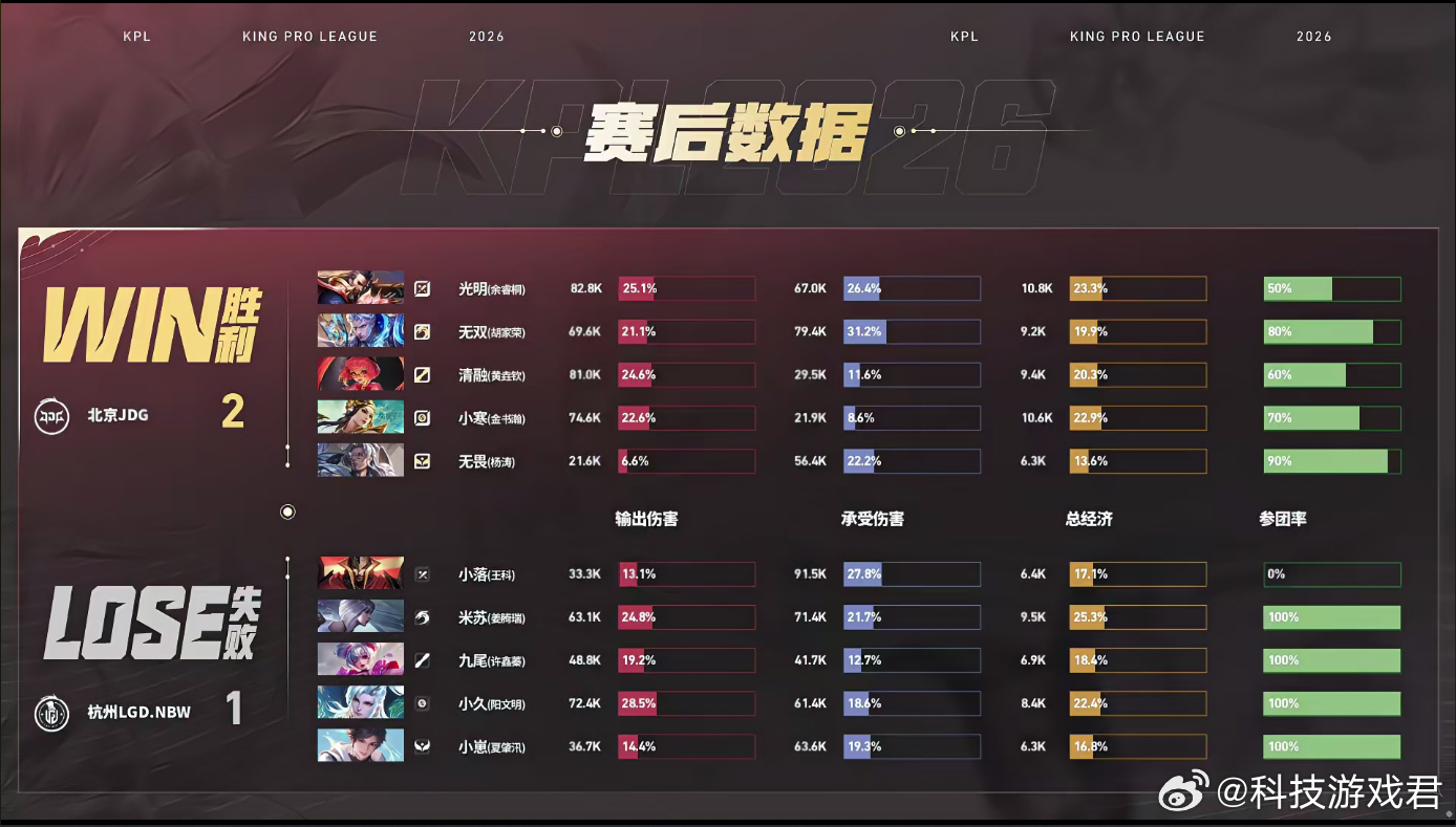 无双铠太猛了对面全员沦为无双铠的野区提款机，从开局砍到游戏结束，搭配光明曹操双人