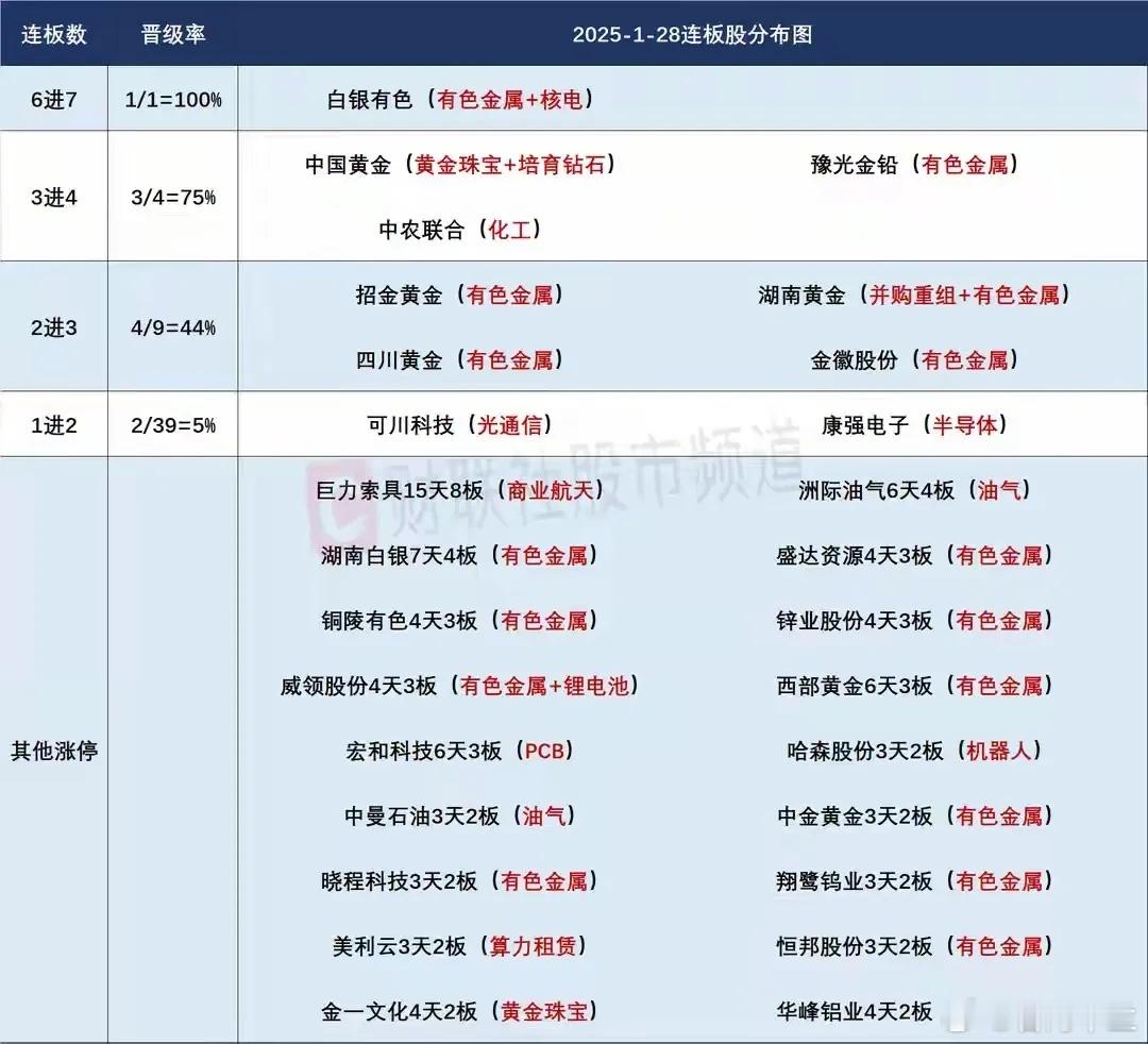 1月29日盘前预案：黄金白银继续疯狂，进而带动有色疯狂，踏空资金该何去何从？1、