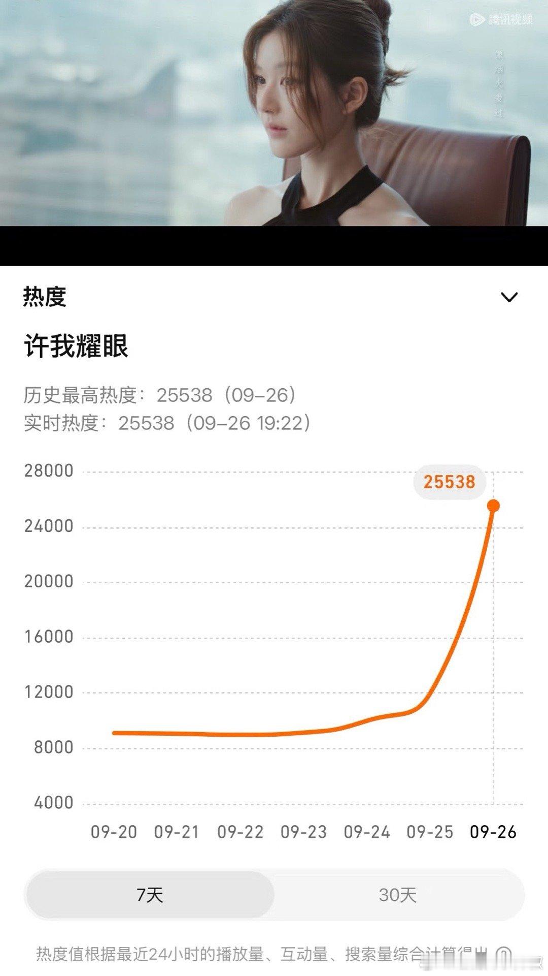 赵露思她能成为95🌸top确实是很有观众缘的，剧盘也是同期最大，许我耀眼即使空