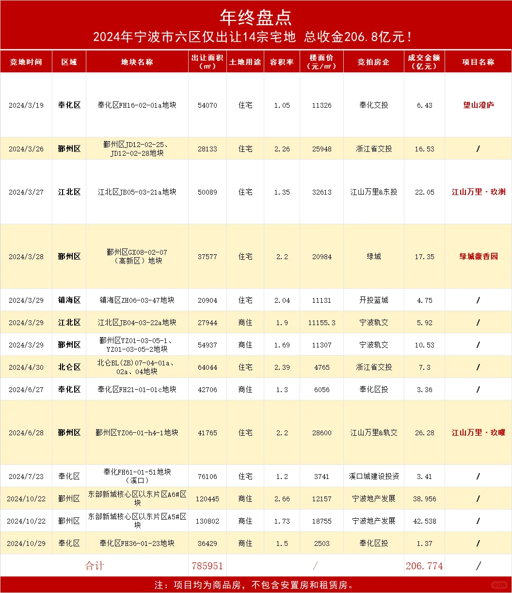 年度盘点！2024宁波土拍数据曝光！