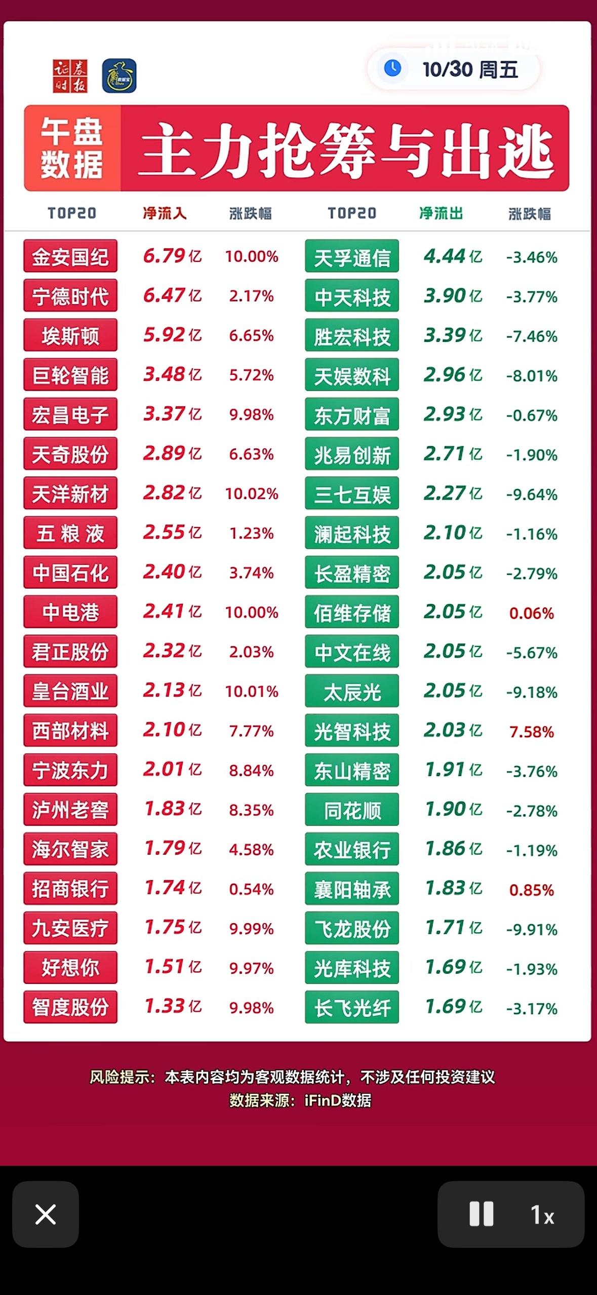 2026年10月30日主力资金抢筹与出逃个股，股市涨跌榜，主力动向一览。

刚刷