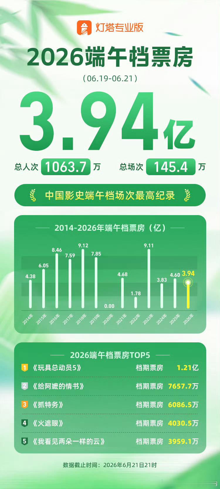 2026端午档票房出来了，影史端午档场次最高，票房却很不理想，除去😷几年，基本