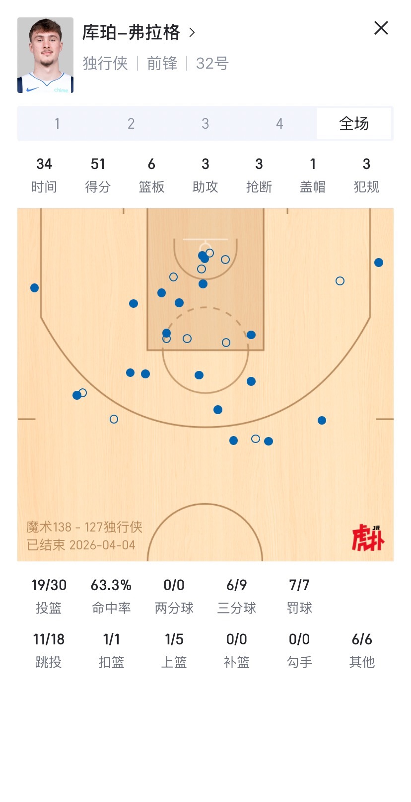 espn在公布mvp模拟投票的同时，也公布了最佳新秀的模拟投票，目前康神也是断档