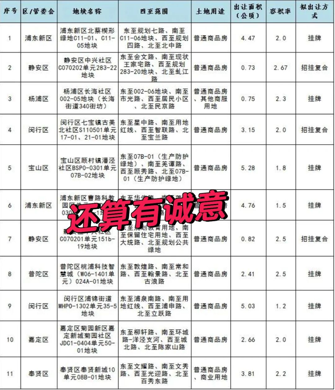 供地还算有诚意，但是还不够！