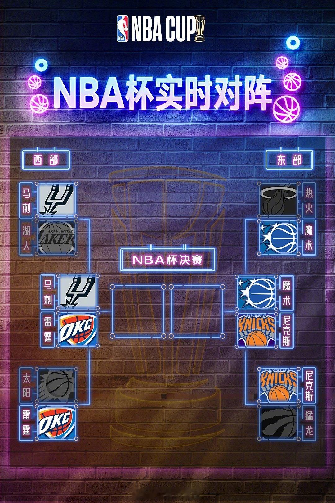 NBA杯四强对阵  NBA杯四强出炉！主场大胜太阳，豪取16连胜的同时晋级NBA