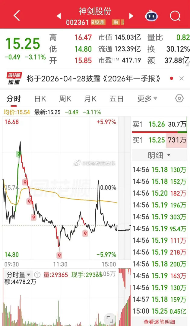 葛卫东出货1.2亿！今天神剑股份继续下跌，盘中冲高回落。盘后龙虎榜显示葛卫东卖出