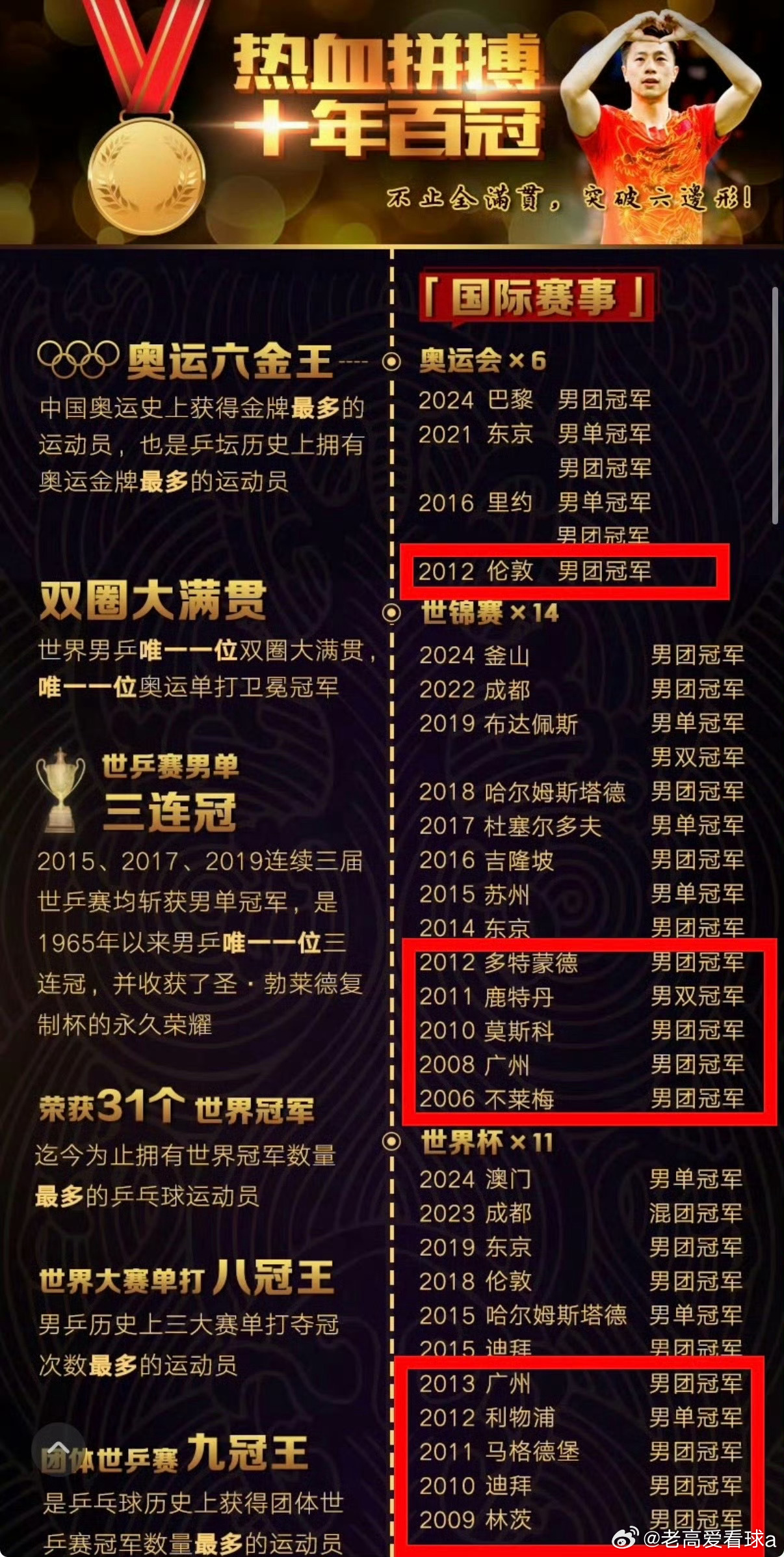 国乒四大队长任职时世界冠军统计国乒四大队长任职时世界冠军统计 四代队长，四代国乒