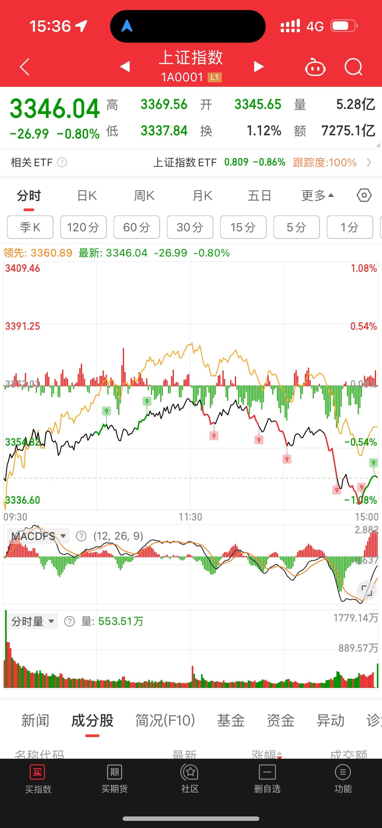 发优质内容享分成大盘狼来了，这次是真的狼来了？？？