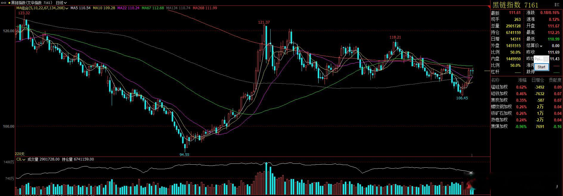 黑链指数 短期小幅回落，导致早盘 双焦小幅回调。短期来看，黑色仍然以逢低多为主，