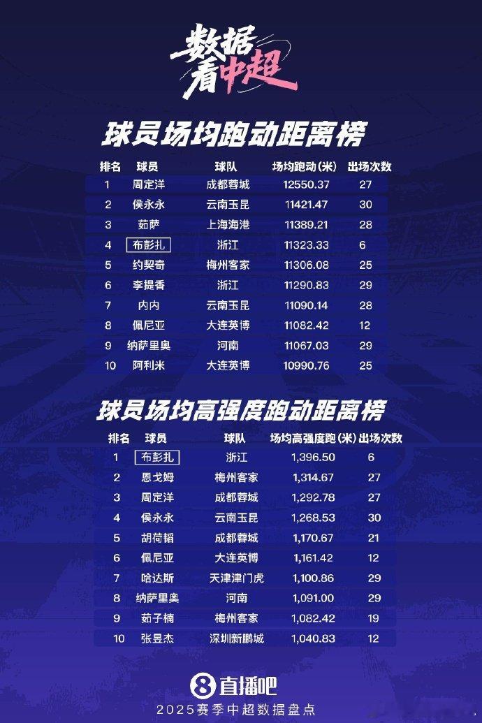 成都蓉城赛季跑动距离中超第一周定洋中超第一跑男 根据直播吧的统计数据，周定洋场均