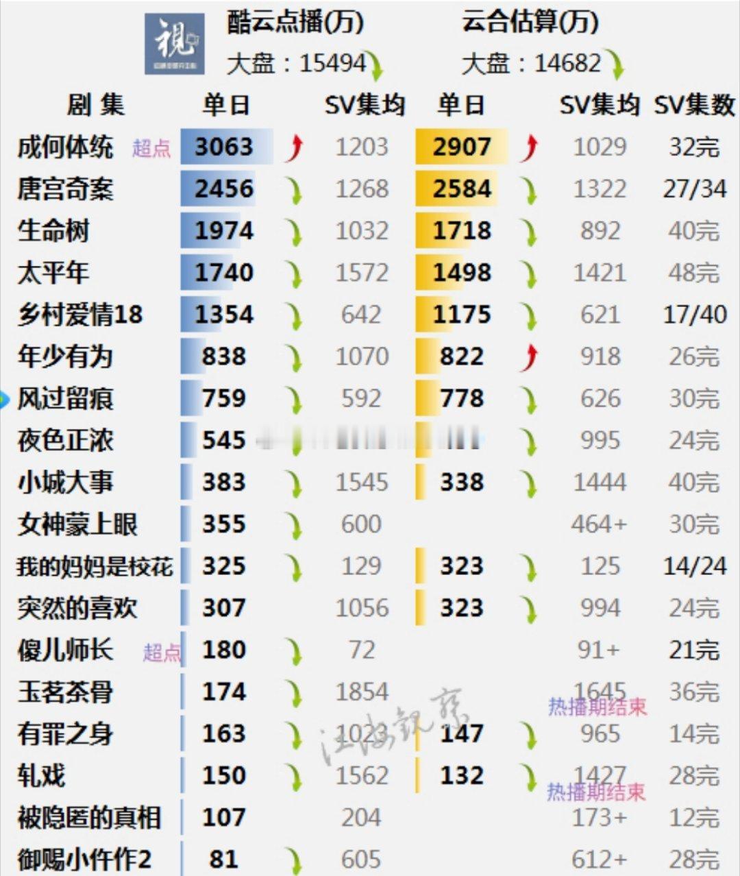 王楚然 丞磊《成和体统》超点日双云登顶了还真成桃开年黑马了成何体统