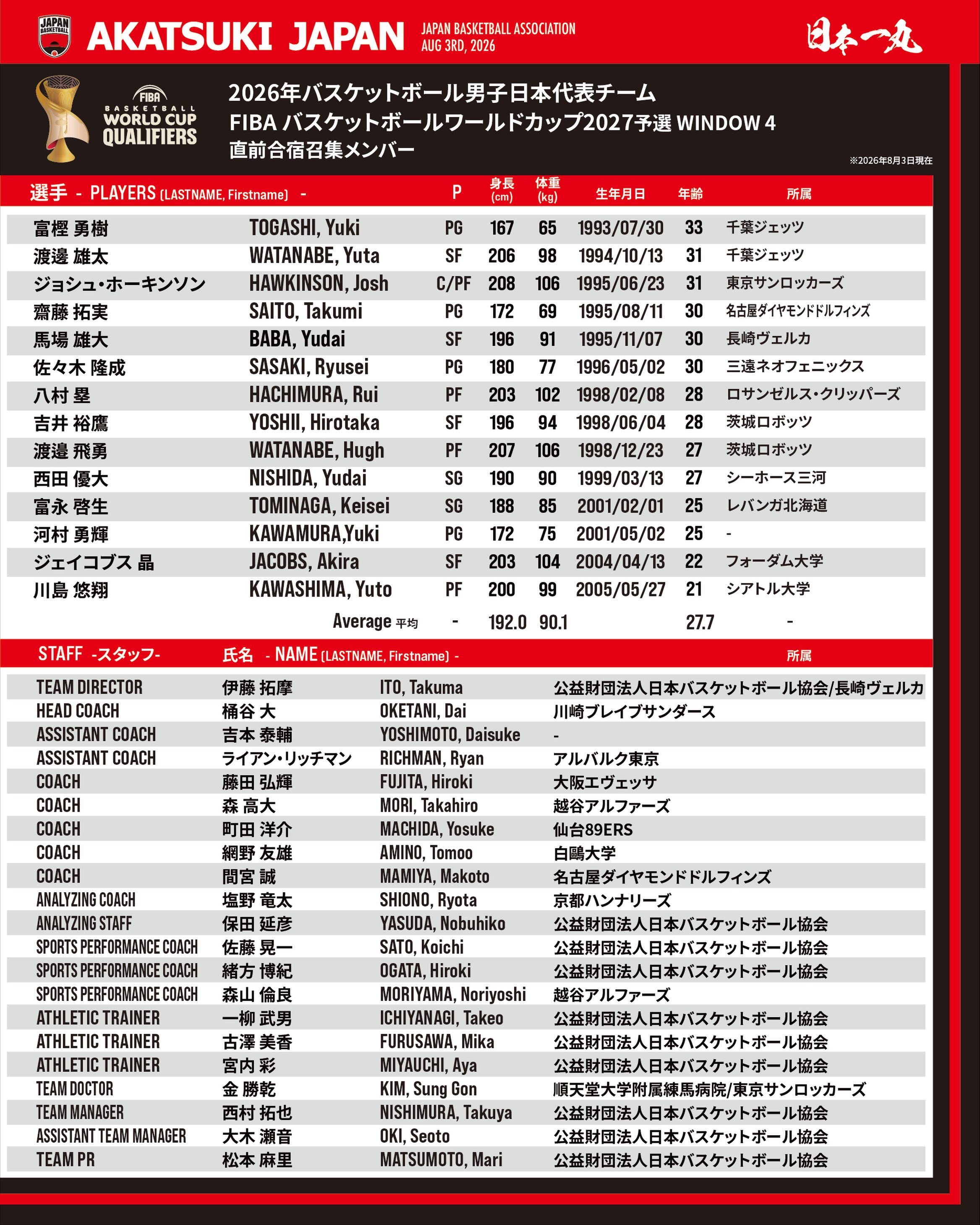 八村塁已加入名单，日本男篮备战2027年男篮世界杯亚洲区第四窗口期预选赛，将于8