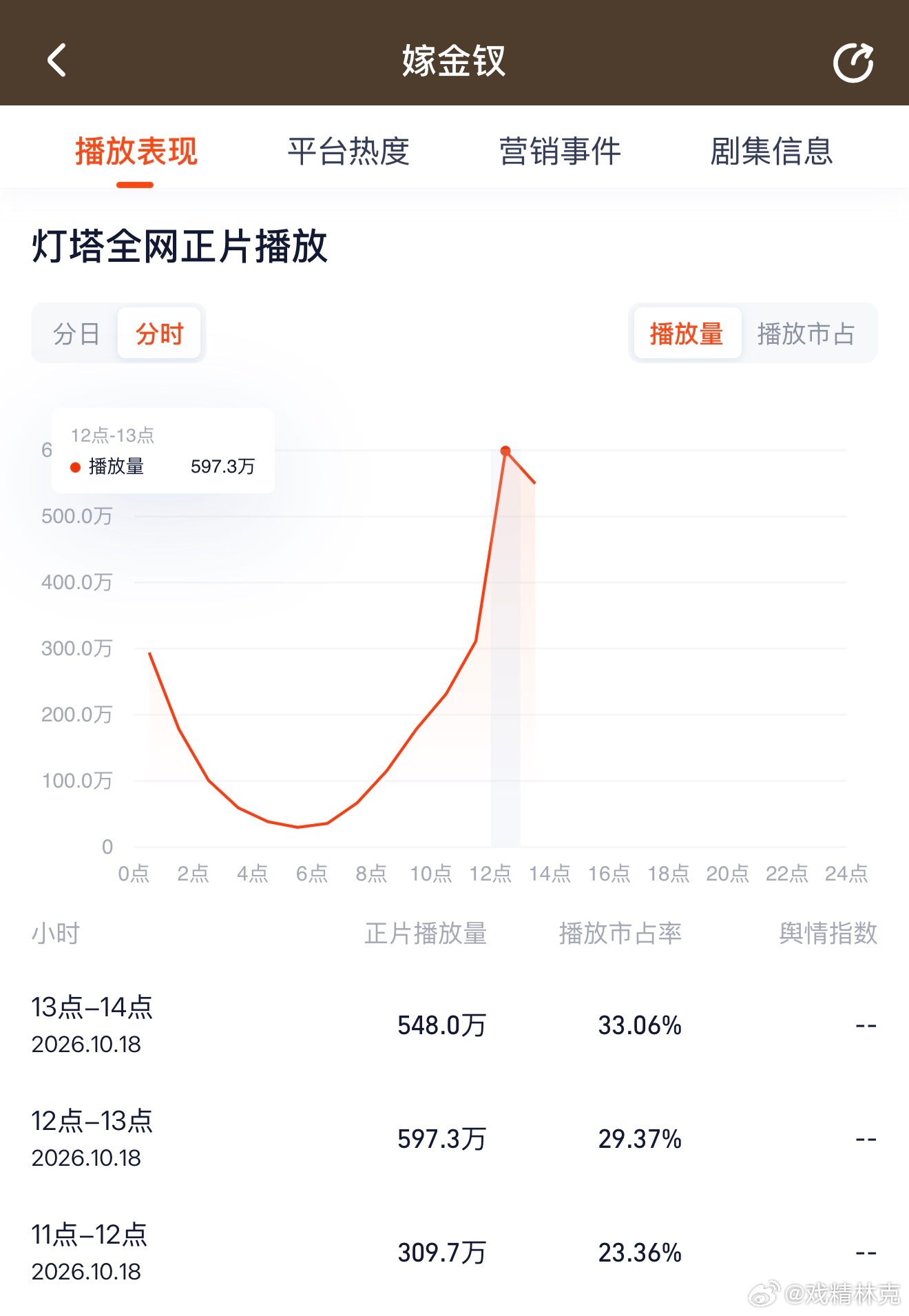 嫁金钗今天灯塔破7,000万应该没问题，大概7,200万上下？ ​​​