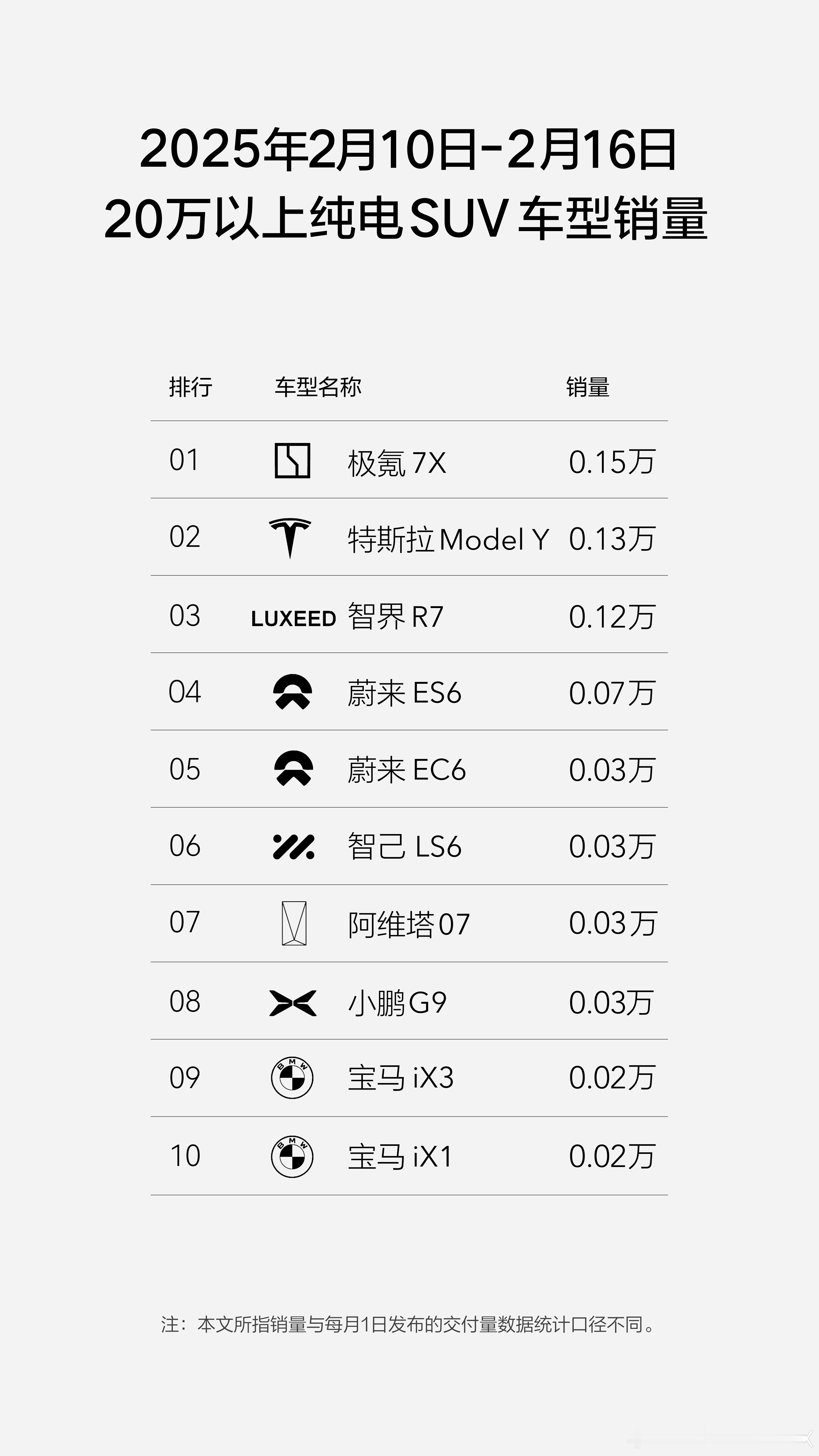咦，极氪7X的周销有所恢复，2.10-2.16的销量比特斯拉Model Y和智界
