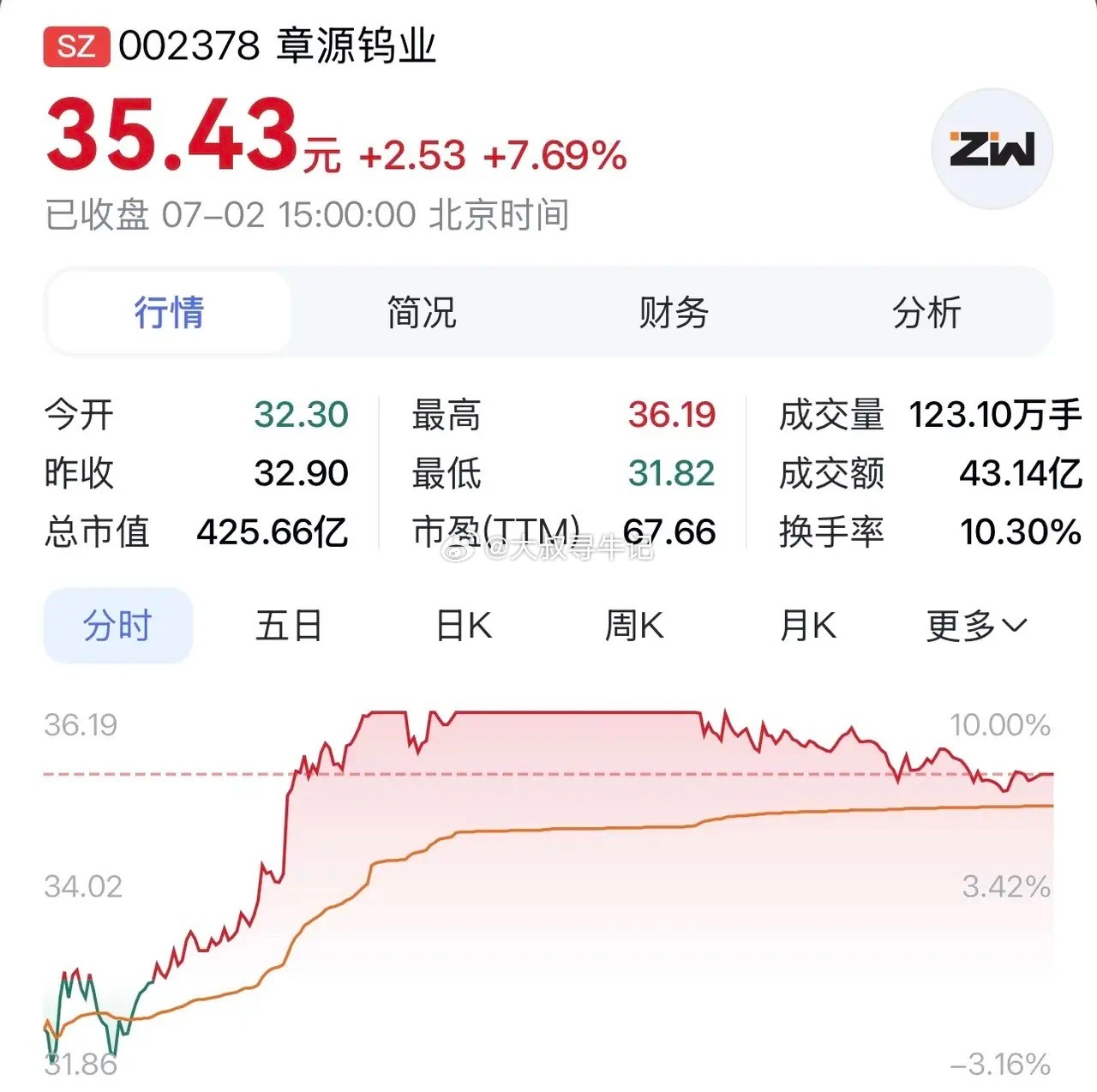 “章源钨业：全链布局叠加钨价大涨，业绩迎来爆发期”在2026年4月21日揭晓的年