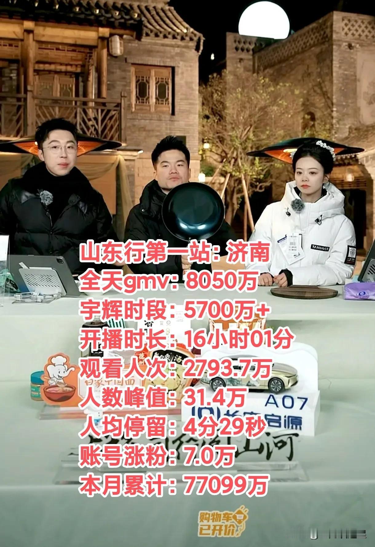 与辉同行山东行第一天开门红[庆祝]
全天GMV8050万
观看人次：2793.7