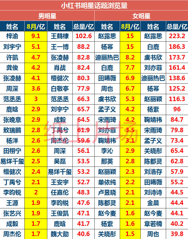 小🍠明星话题浏览量八月排名：女明星前十：赵露思、杨幂、迪丽热巴、白鹿、田曦薇、
