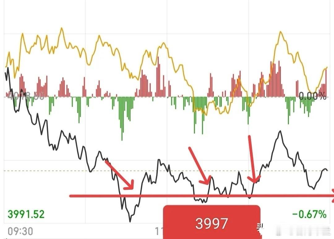 其实这个问题不难回答，核心逻辑很清晰：震荡上涨的行情中，每一个做多支撑位都是关键