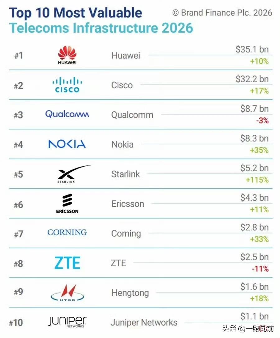 全球通讯设备巨头10强
没有友商的赛道就是安安静静！
不吹不黑，我一直觉得华为确