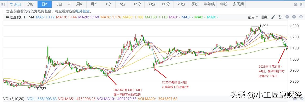 中概互联在2025年1月13日~14日第一次跌破半年线，持续时间2个工作日。
4