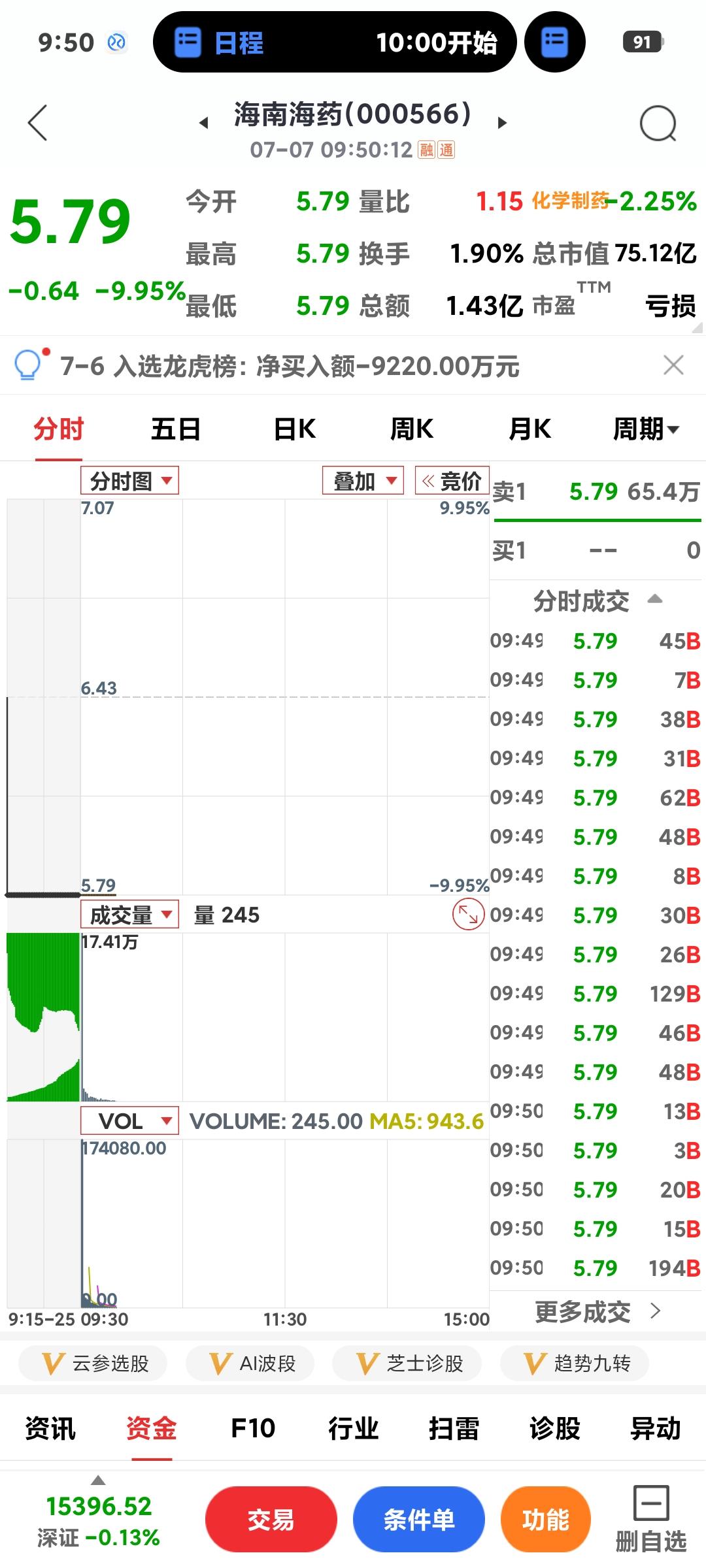 主力真会玩

       6天涨停后今天开盘即跌停，估计还有好几个跌停吧，股市