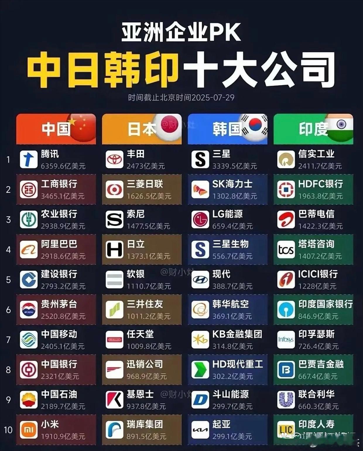 亚洲企业PK～～各国十大公司都有银行排名靠前！ ​​​