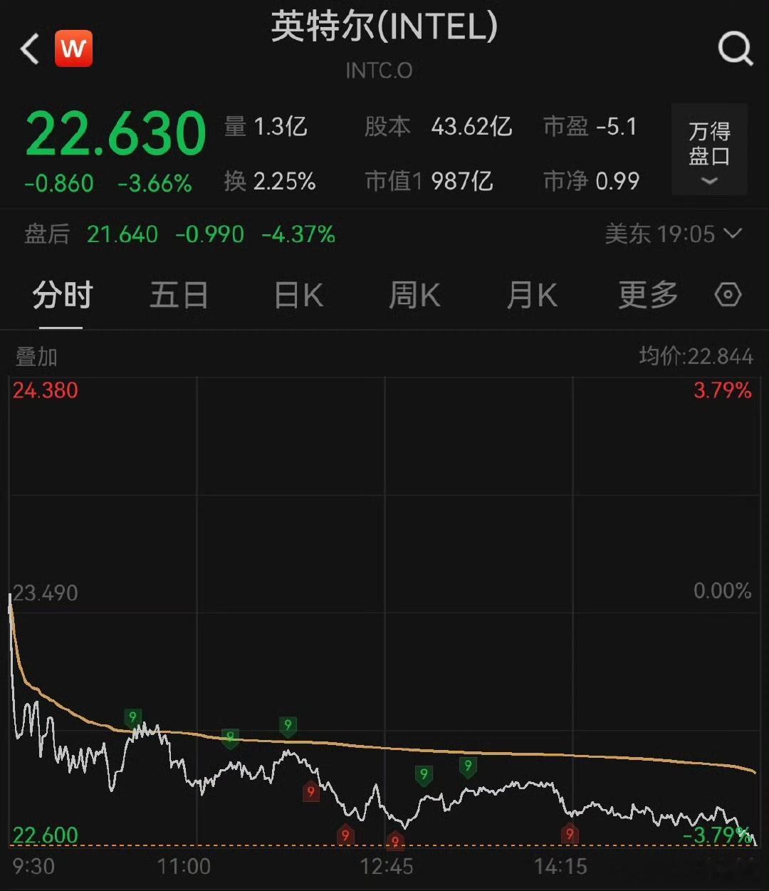 英特尔再裁员15% 英特尔称更加注重成本控制、精简运营的转型蓝图，英特尔此举盘后