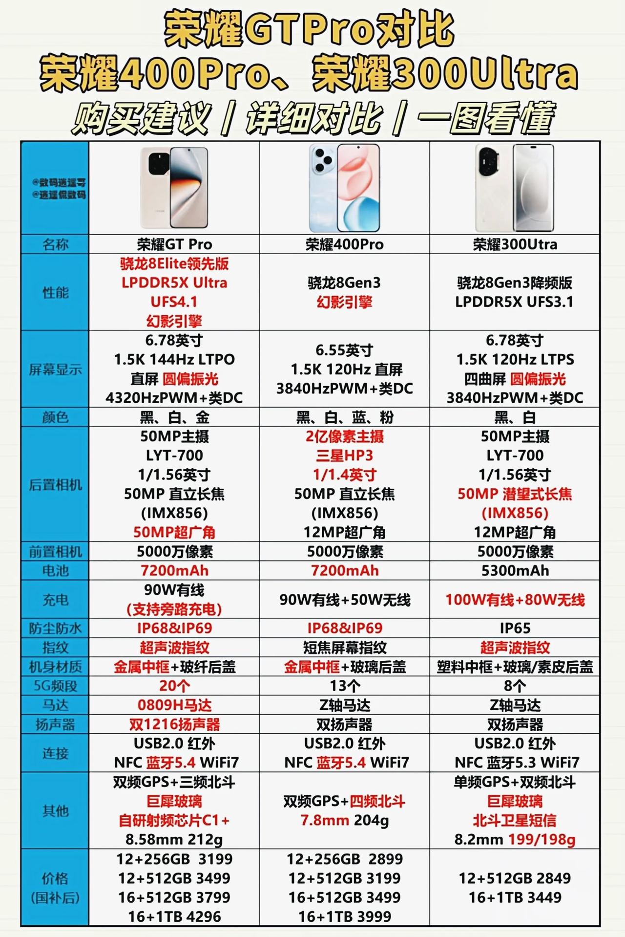 本是同根生，相煎何太急[捂脸]荣耀三款中高端旗舰展开“内部争斗”，但这可让消费者