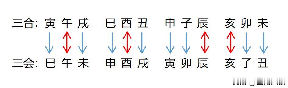 十二地支相刑（刑罚、纠纷、伤灾、矛盾激化），分无恩之刑、恃势之刑、无礼之刑、自刑