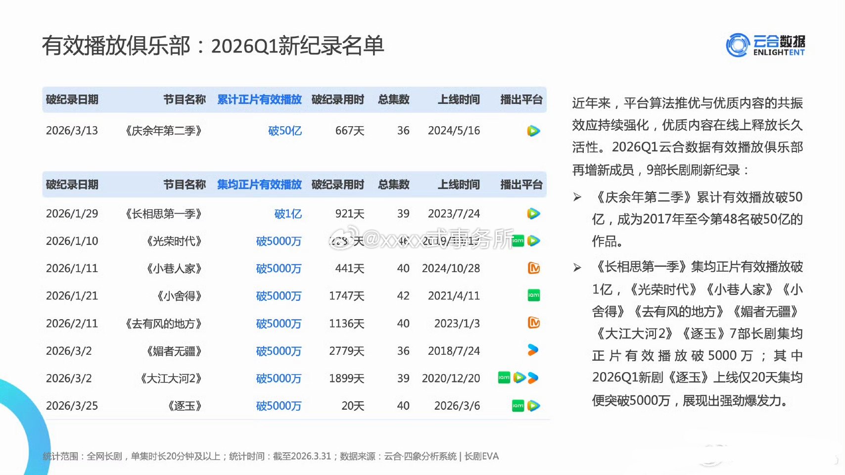 逐玉这个20天也太强了 