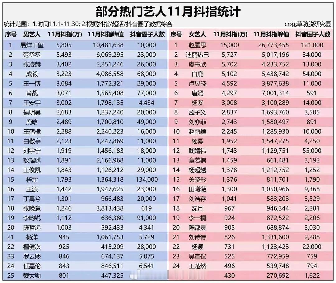 11月部分艺人抖指统计表男星第一易烊千玺 女星第一赵露思 