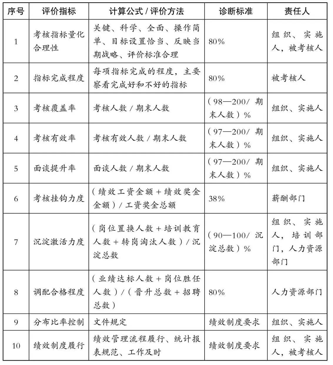绩效管理工作标准指标