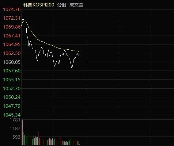 美加息预计年内再加一次，韩股的反应是高开低走，A股今天大概率高开承压韩股高开0.