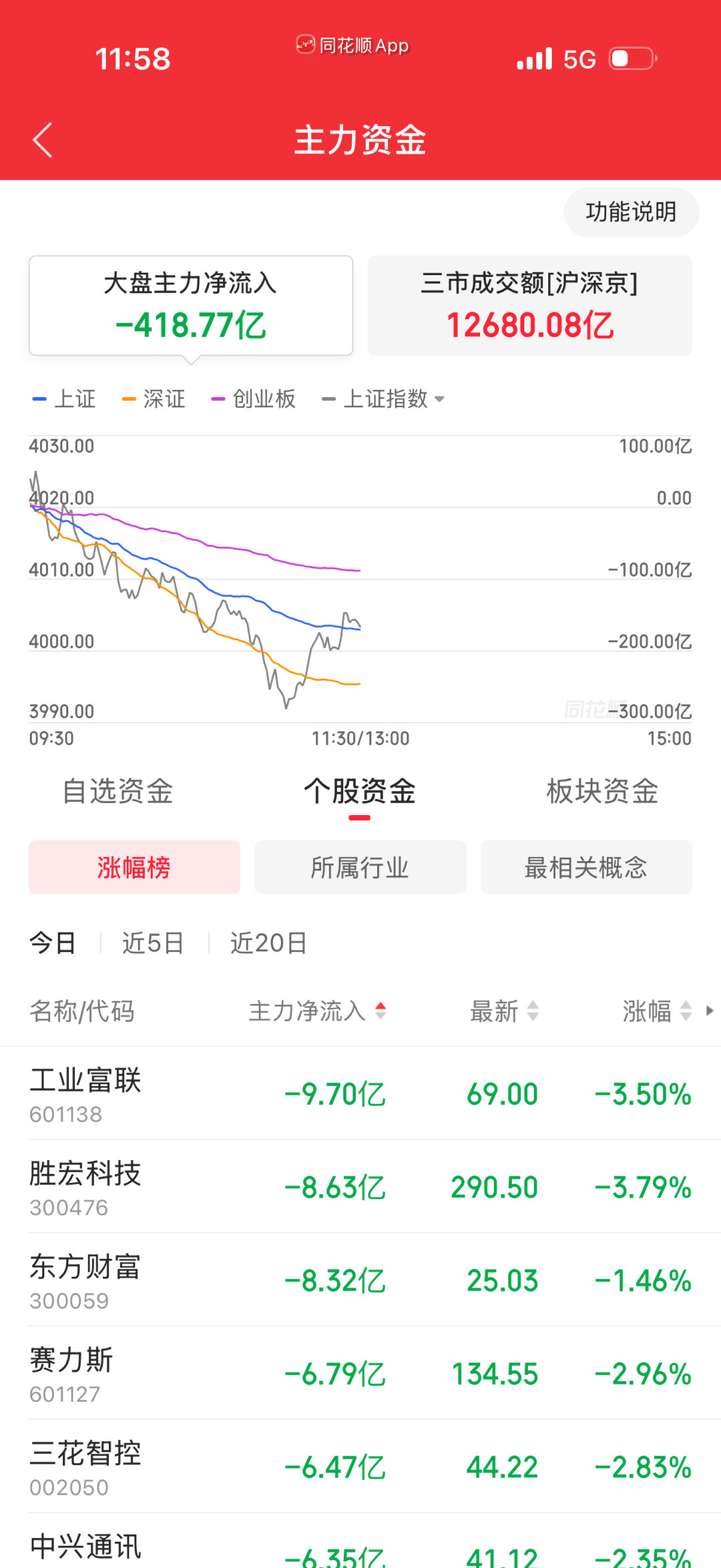 大盘今天缩量净卖出418亿，下午要加速那就会带着纳指场内下降。 ​​​