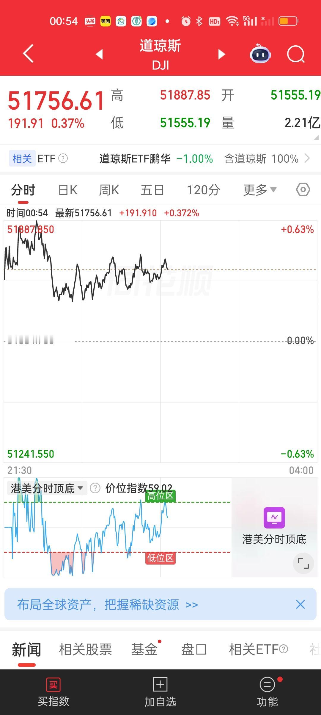 美股晚上走的比较割裂，纳指和标普500是跌的，道指是涨的。板块来看商业航天跌的厉