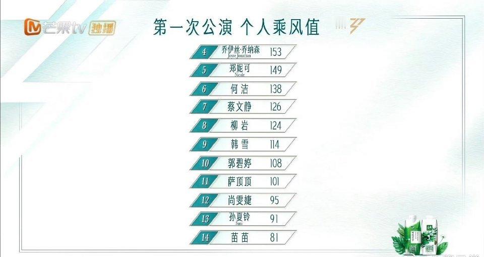 乘风2024第一次公演个人乘风值排名第一名刘忻 第二名陈丽君 第三名戚薇#乘风2
