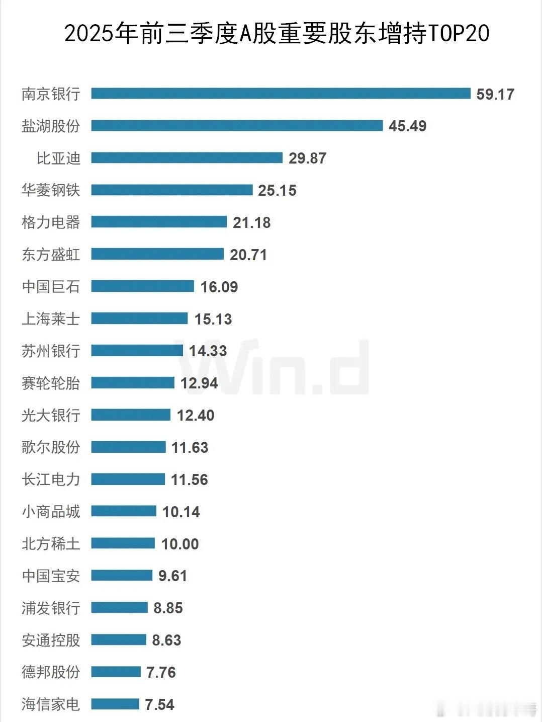 根据公开信息，2025年前三季度A股重要股东增持Top20和减持Top20的部分