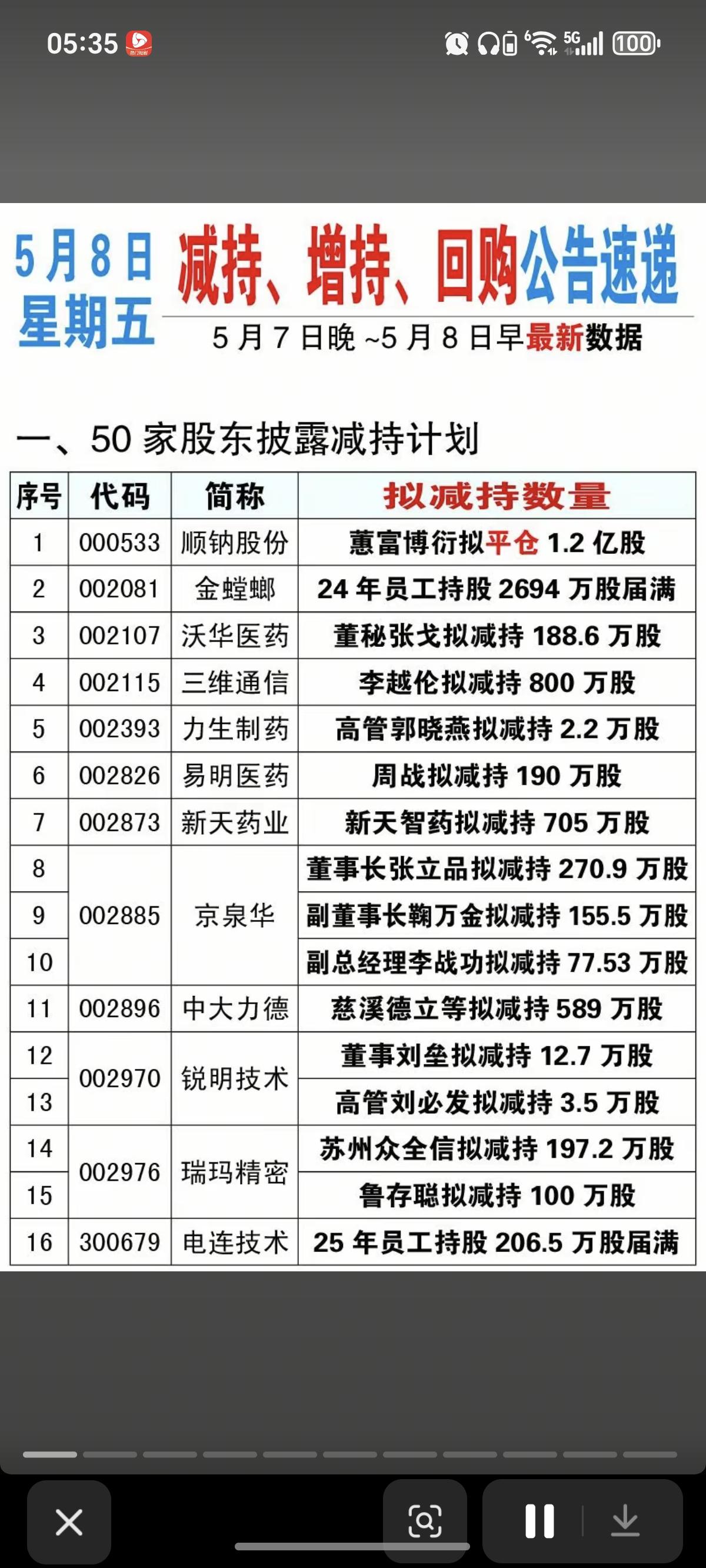 5.8周五  最新：减持、回购、增持公告！

京泉华，3名高管集体减持计划
长盈