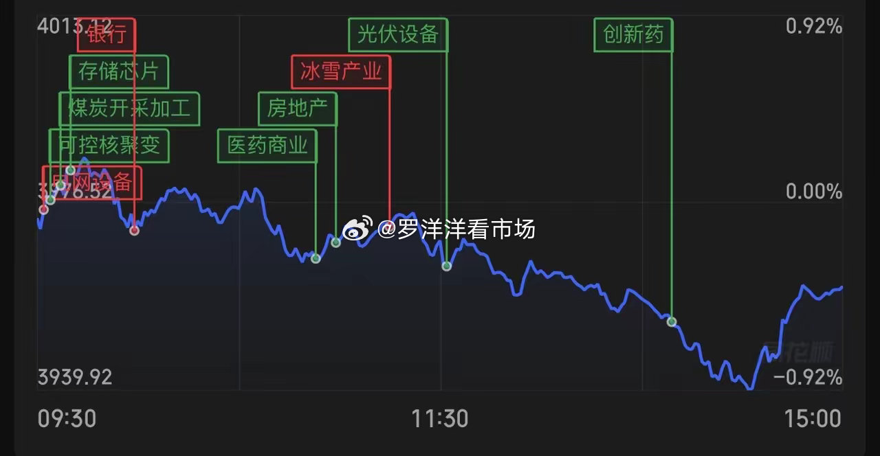 第一个缺口补上 第二个缺口还补吗？今天三大指数今日集体下跌，截至收盘，上证指数跌