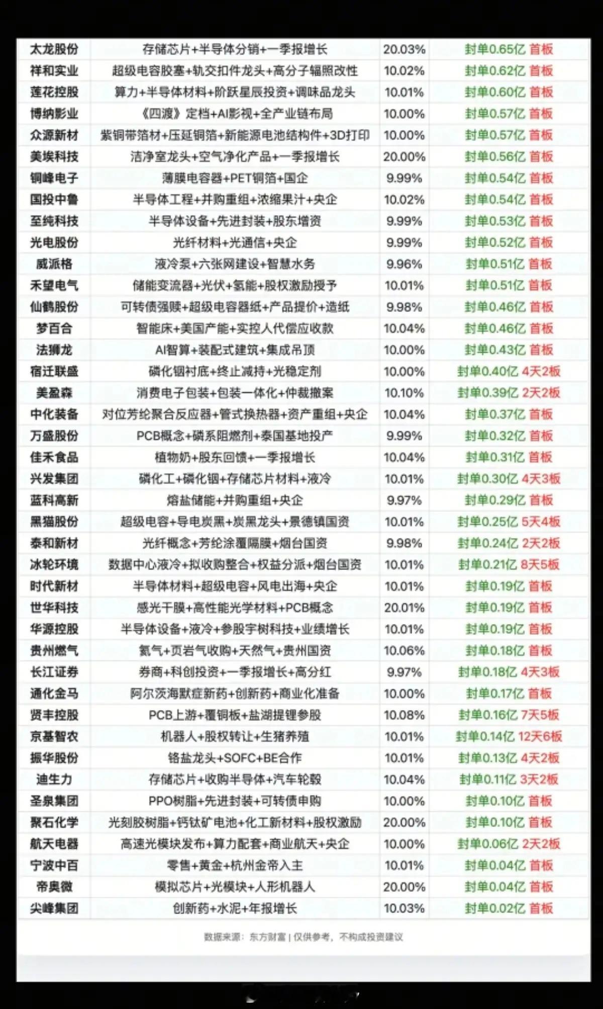6.25周四  涨停板股票：题材+高度+明细表！市场热点方向：PCB、存储芯片、