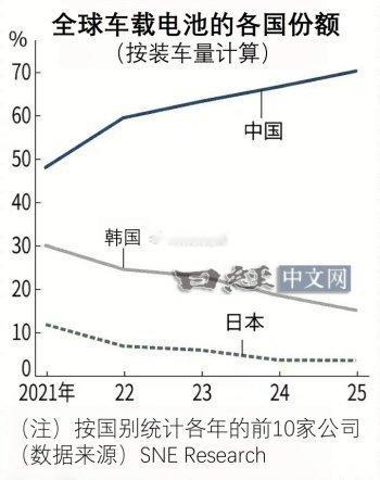在纯电动汽车用电池领域，中国企业的市场份额正在增加。2025年超过7成，与202