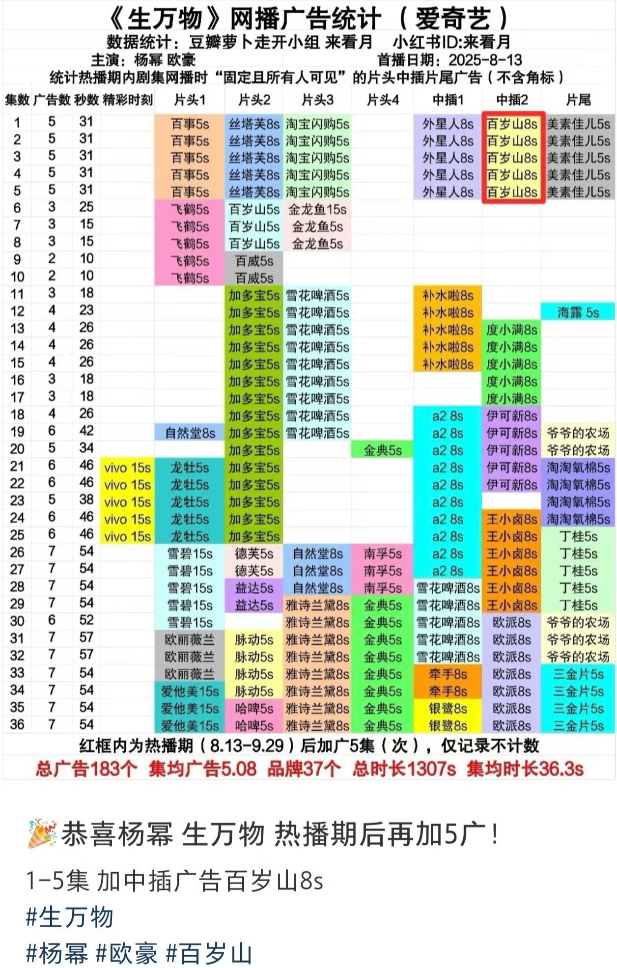 杨幂生万物又加广告了，年代剧里什么水平？ 