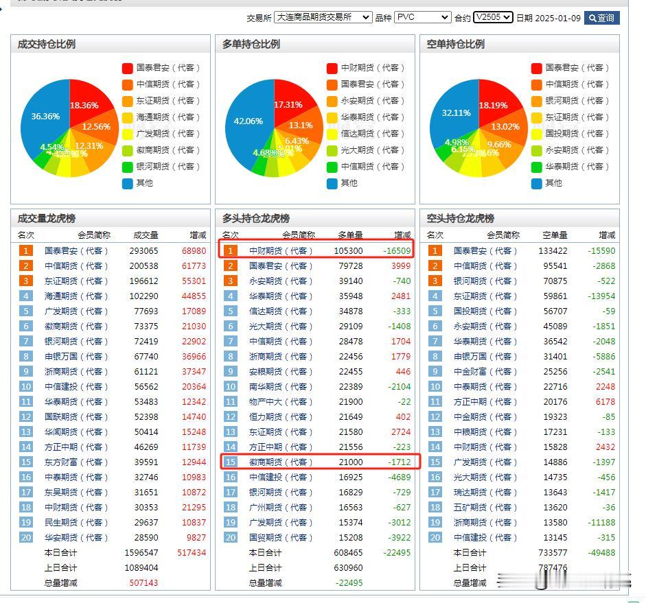 PVC我就搞不懂，为啥很多人在抄底做多，难道不怕亏钱？现货价在4800-5200