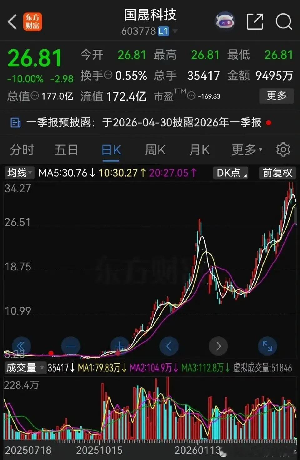 说真的，国晟科技这两天的走势，看着都替那些高位进场的朋友心疼。周一晚间公司公告，