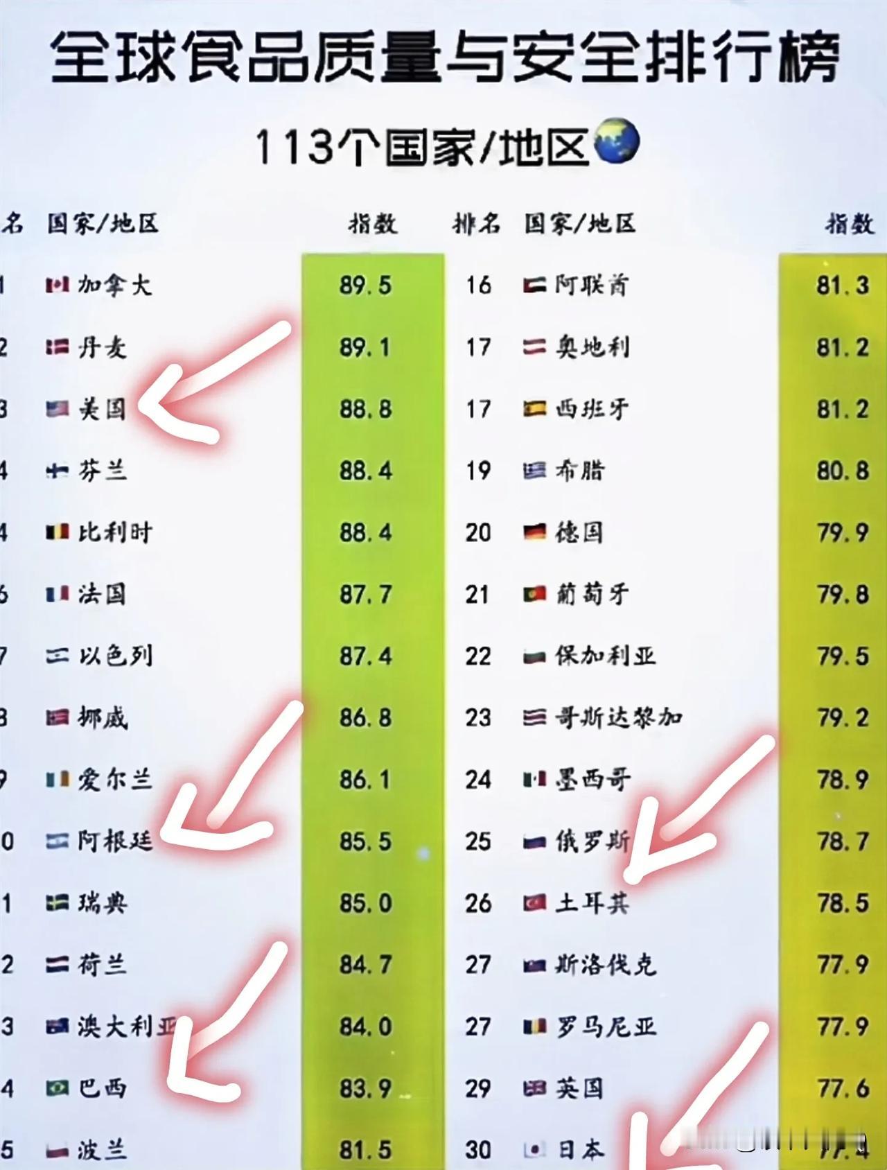 如果你仔细看一下“全球食品与安全排行榜”！包含113个国家和地区，你会发现五个超