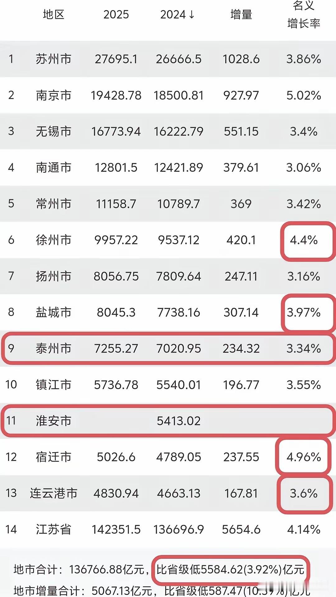 整体来看，江苏的GDP增长乏力啊，7000多亿的泰州增长还没宿迁高，只有南京苏州