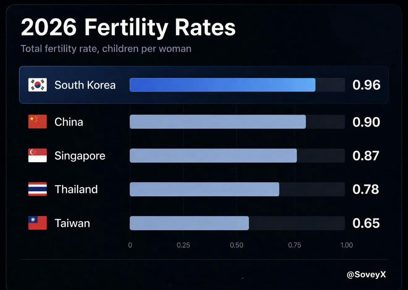 有人说韩国因为股市上涨，生育率上涨了14%