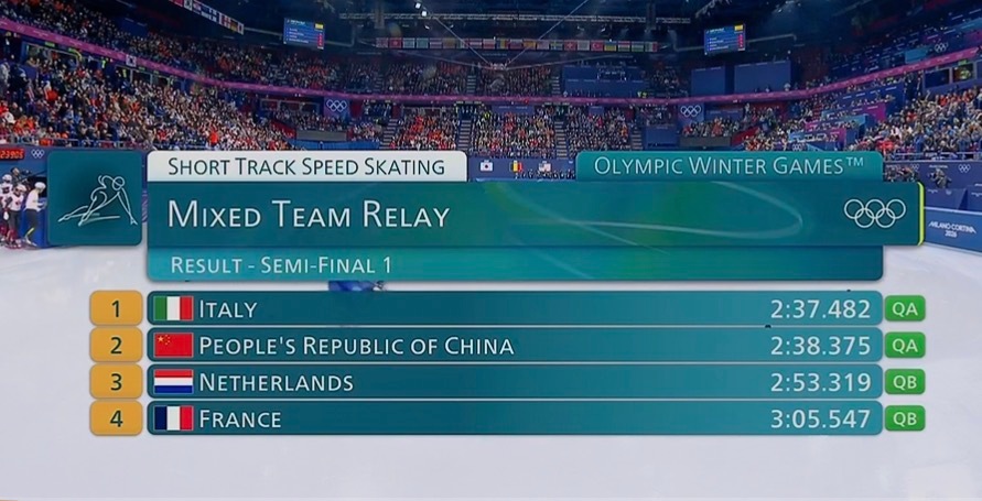 短道速滑混团接力中国短道队混接晋级恭喜中国队顶住压力，从开局第四，最终稳住心态获